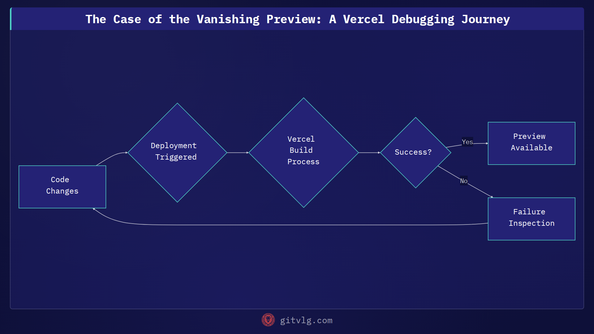 The Case of the Vanishing Preview: A Vercel Debugging Journey