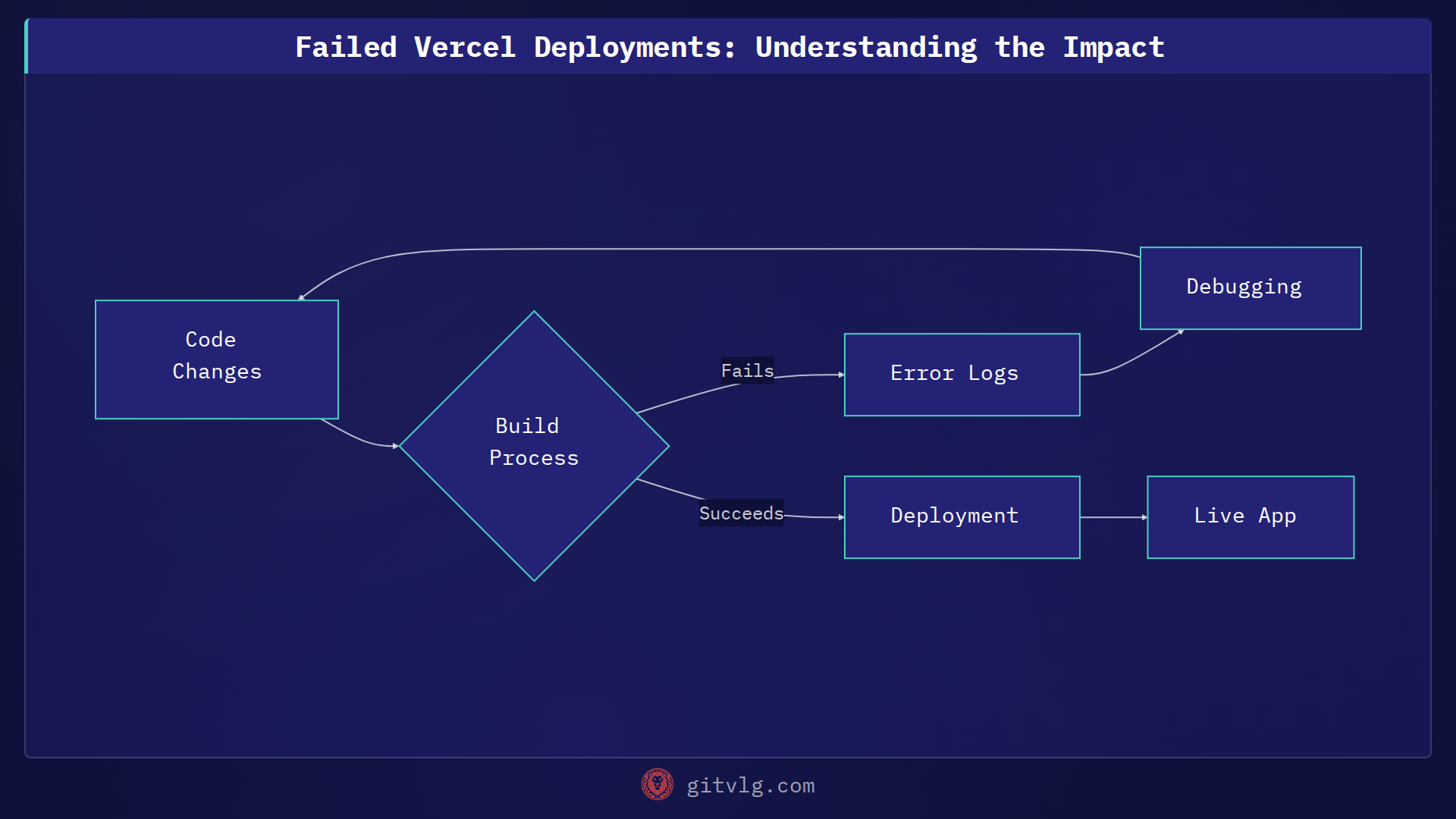 Failed Vercel Deployments: Understanding the Impact