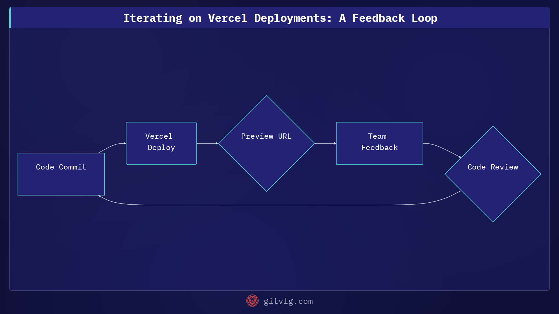 Iterating on Vercel Deployments: A Feedback Loop
