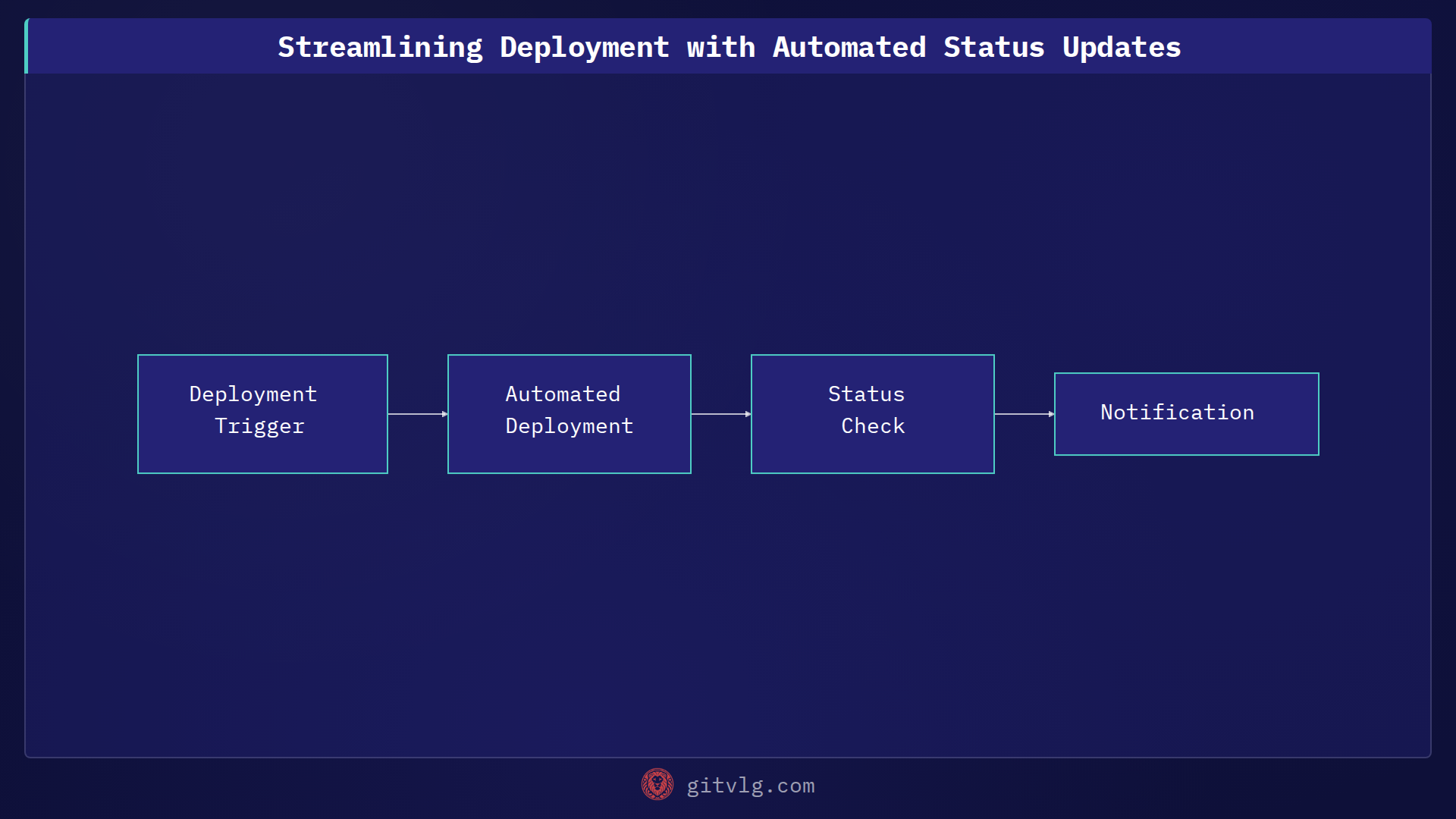 Streamlining Deployment with Automated Status Updates
