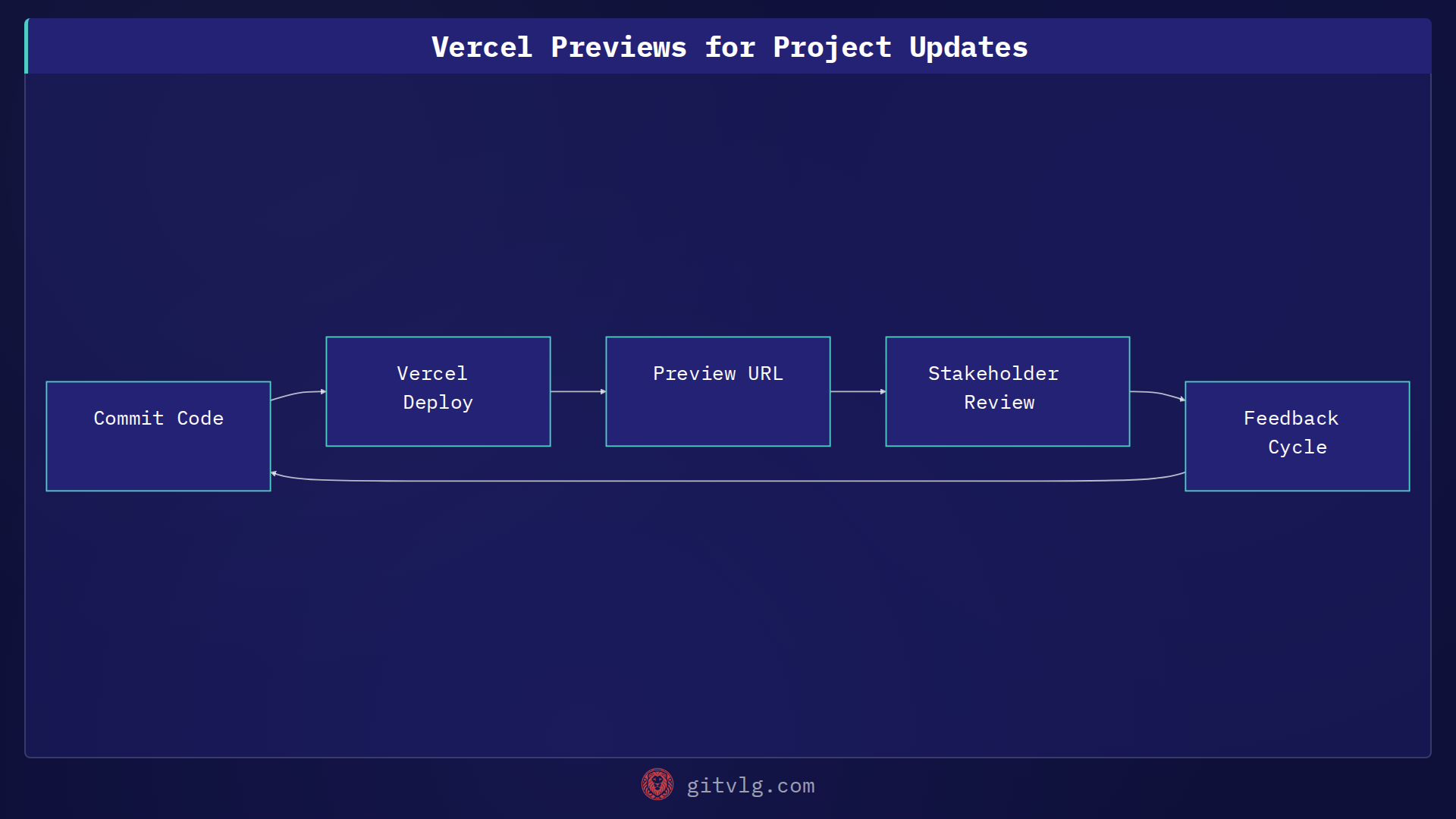 Vercel Previews for Project Updates