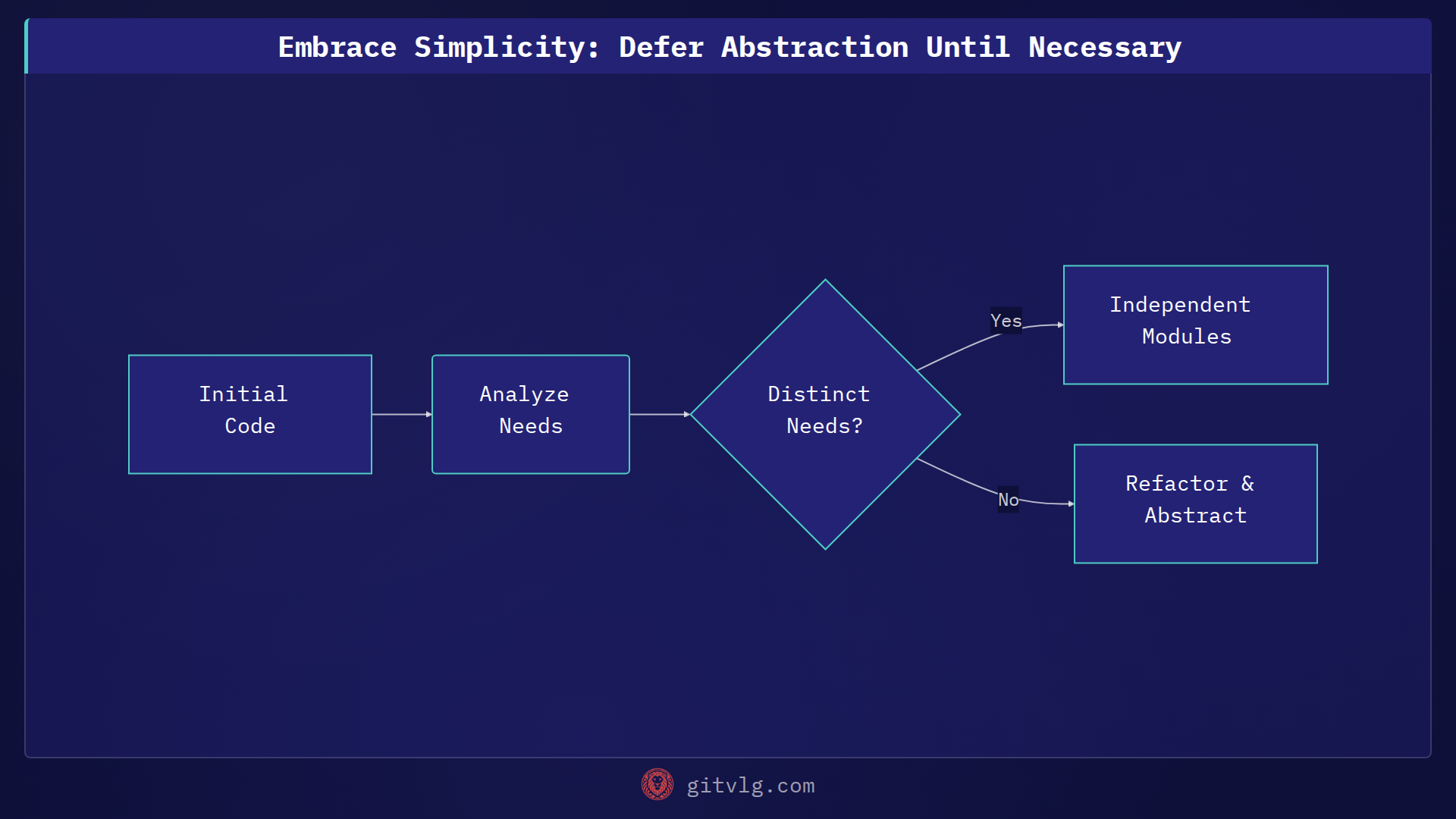 Embrace Simplicity: Defer Abstraction Until Necessary