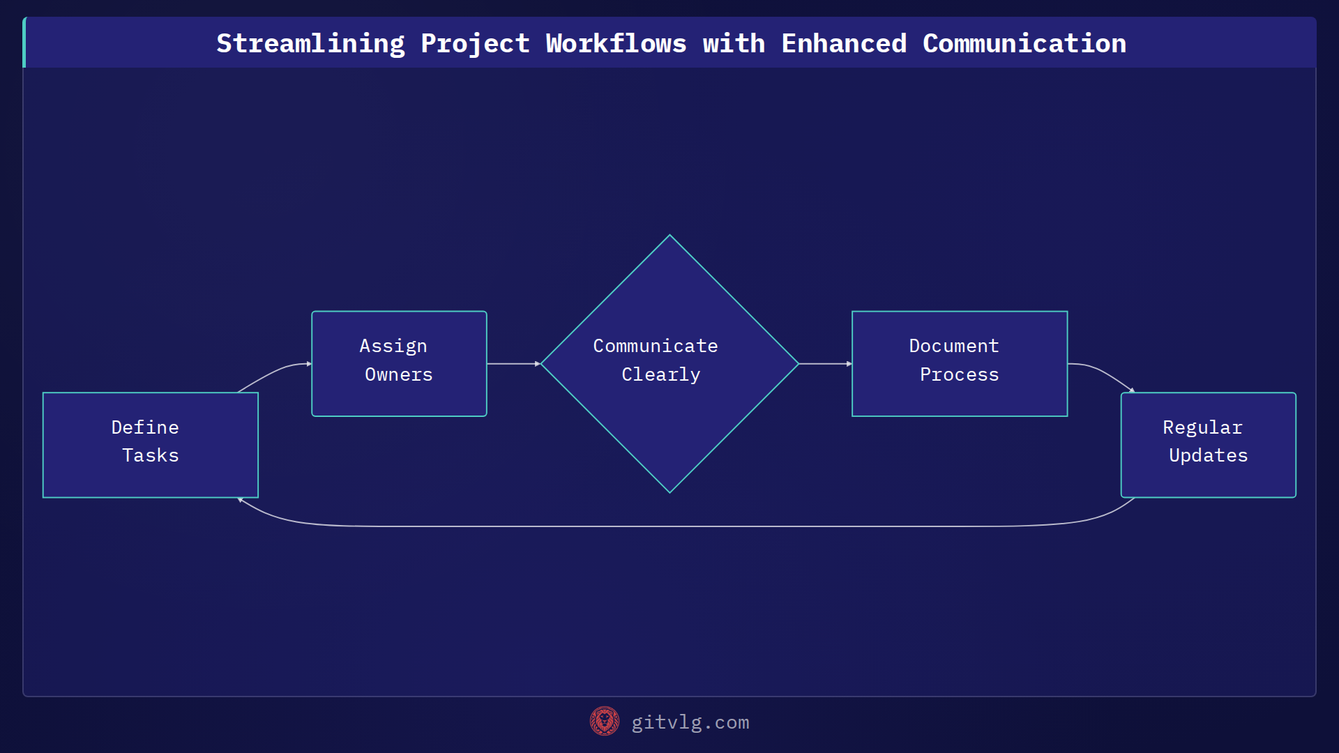 Streamlining Project Workflows with Enhanced Communication