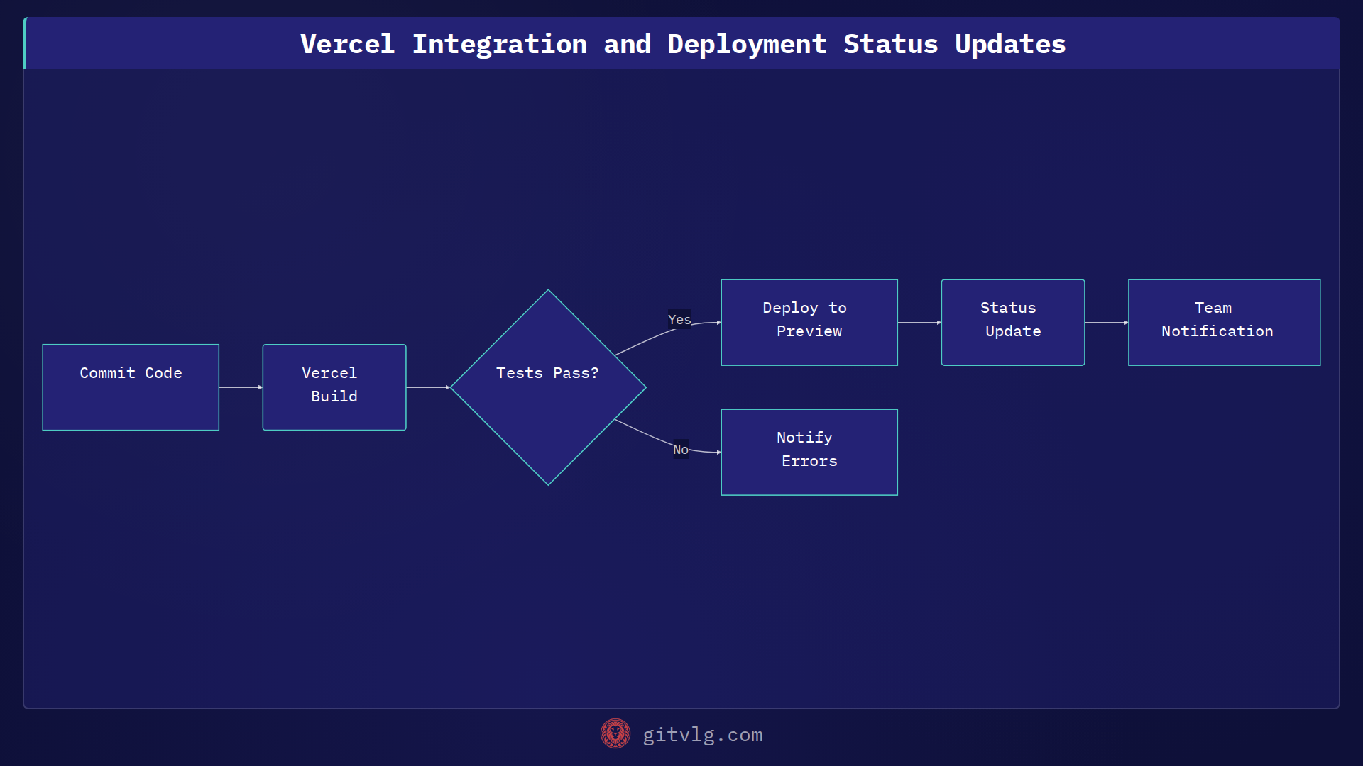Vercel Integration and Deployment Status Updates
