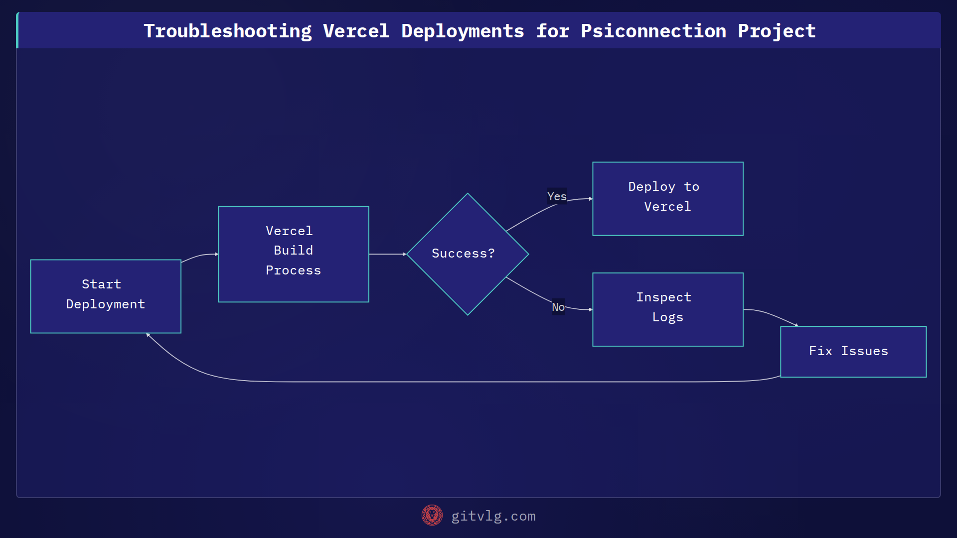 Troubleshooting Vercel Deployments for Psiconnection Project