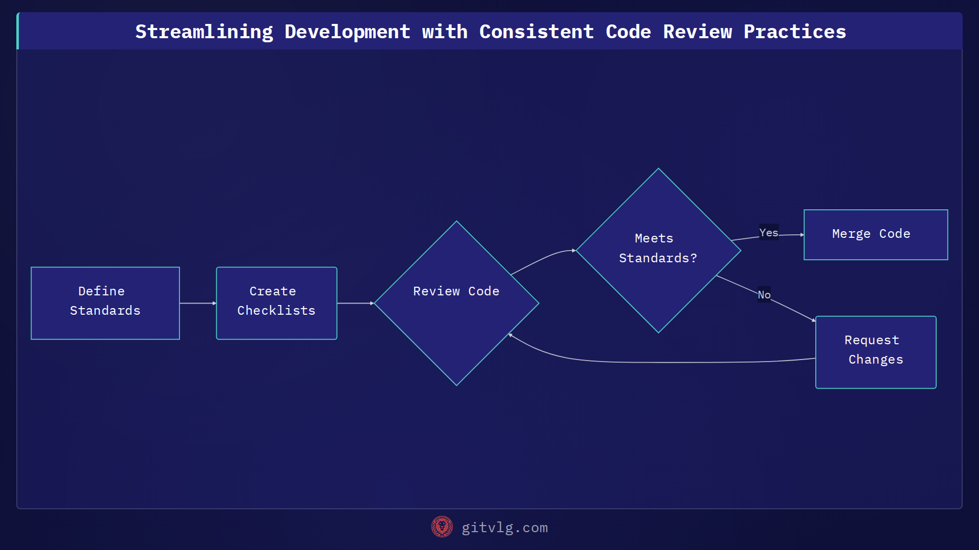 Streamlining Development with Consistent Code Review Practices