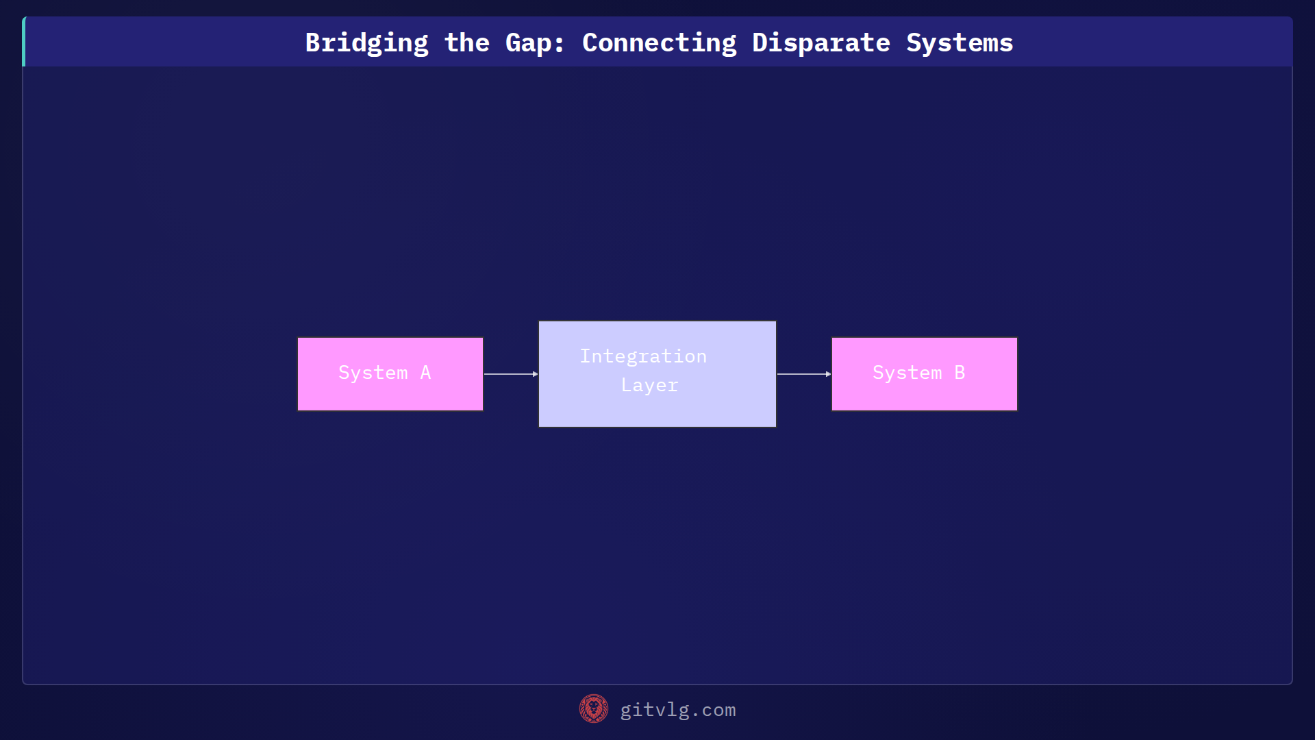 Bridging the Gap: Connecting Disparate Systems