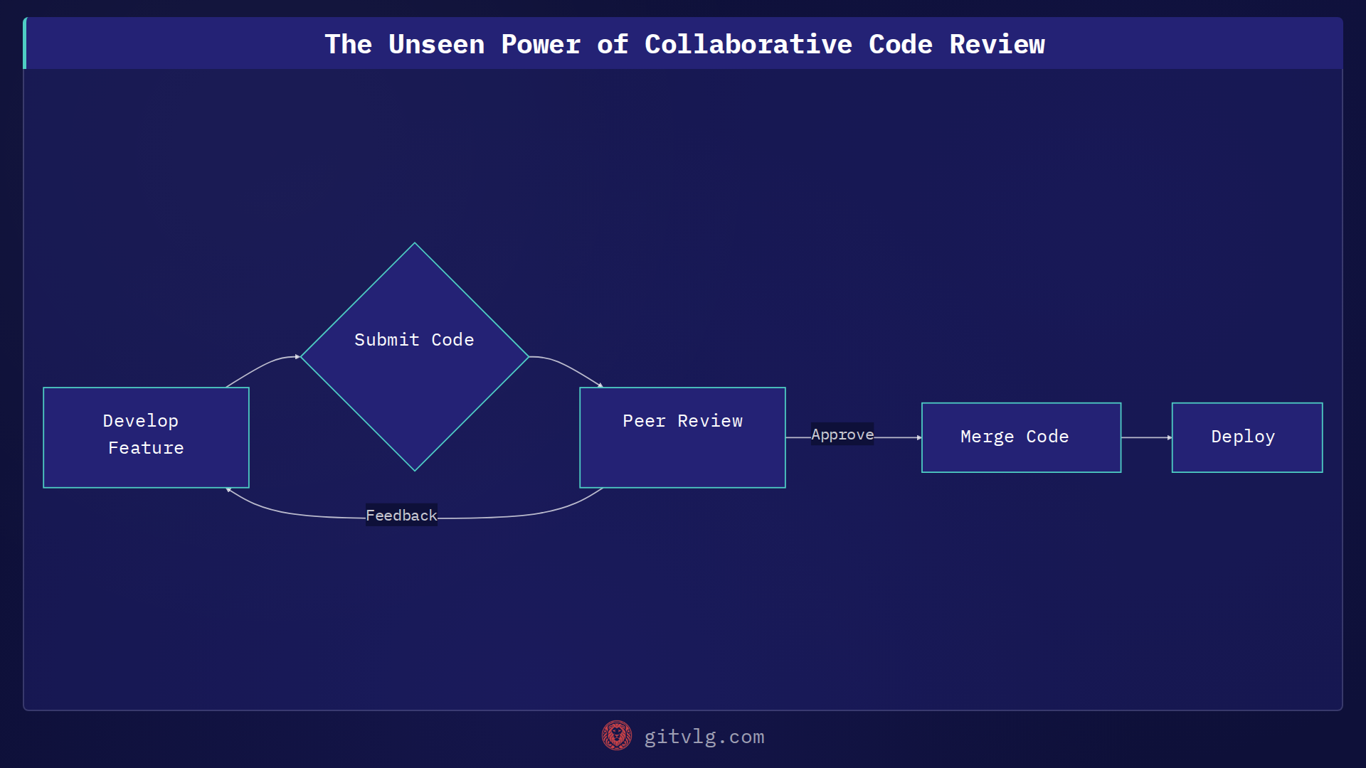 The Unseen Power of Collaborative Code Review