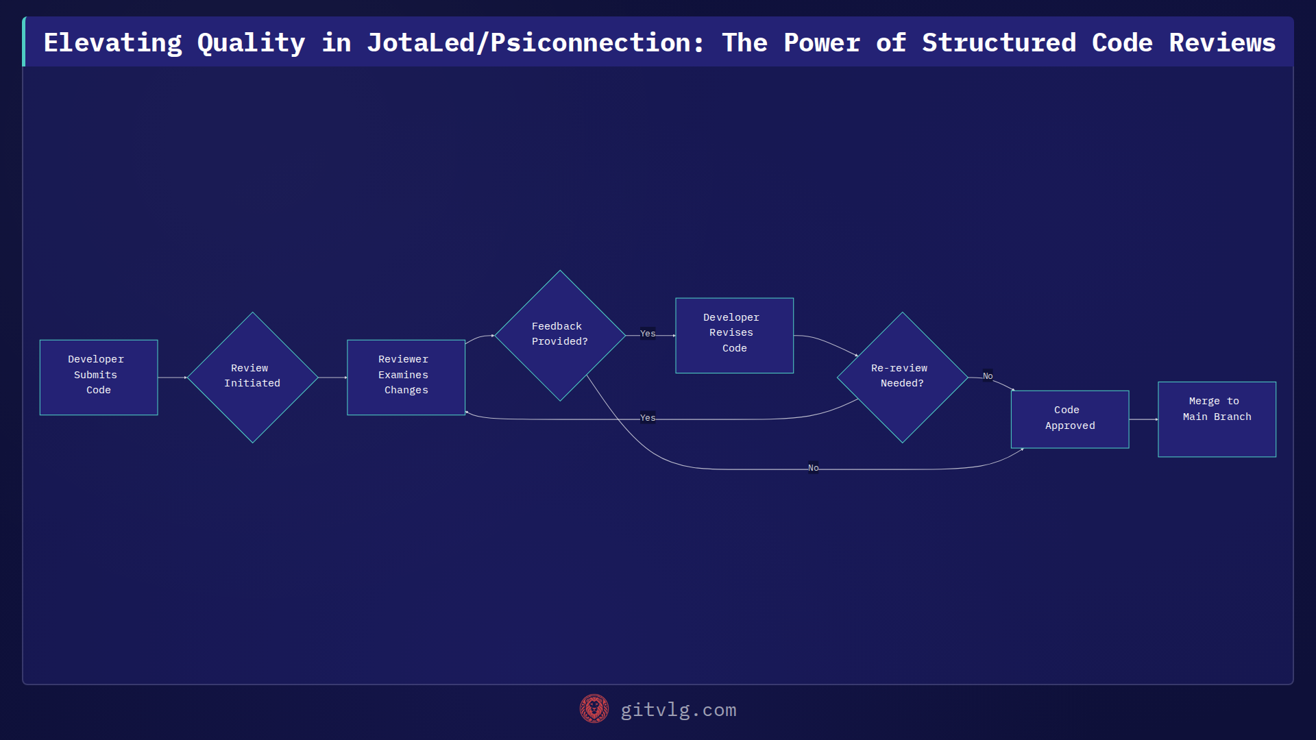 Elevating Quality in JotaLed/Psiconnection: The Power of Structured Code Reviews