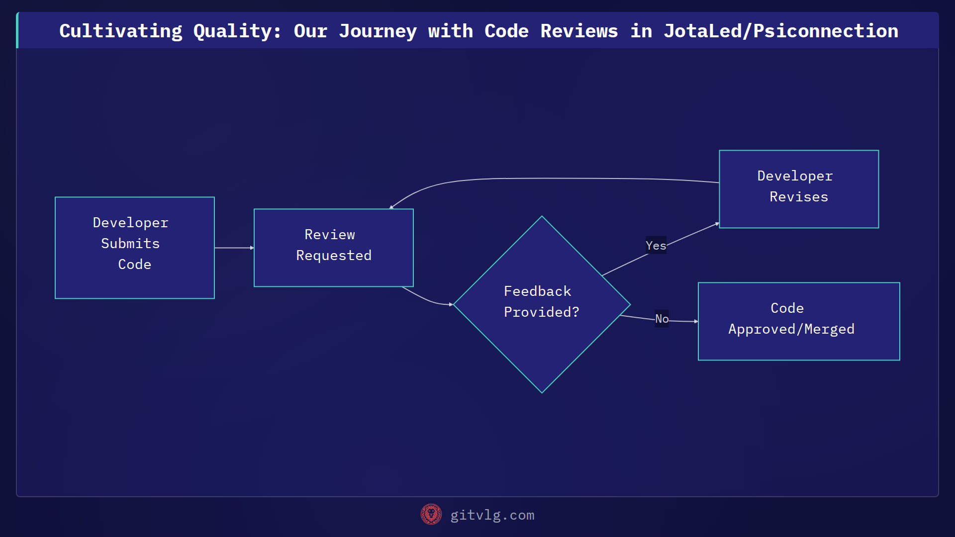 Cultivating Quality: Our Journey with Code Reviews in JotaLed/Psiconnection