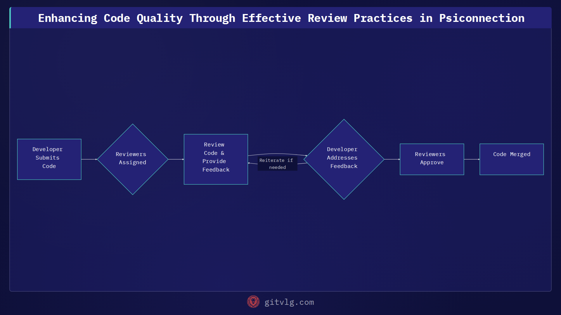 Enhancing Code Quality Through Effective Review Practices in Psiconnection