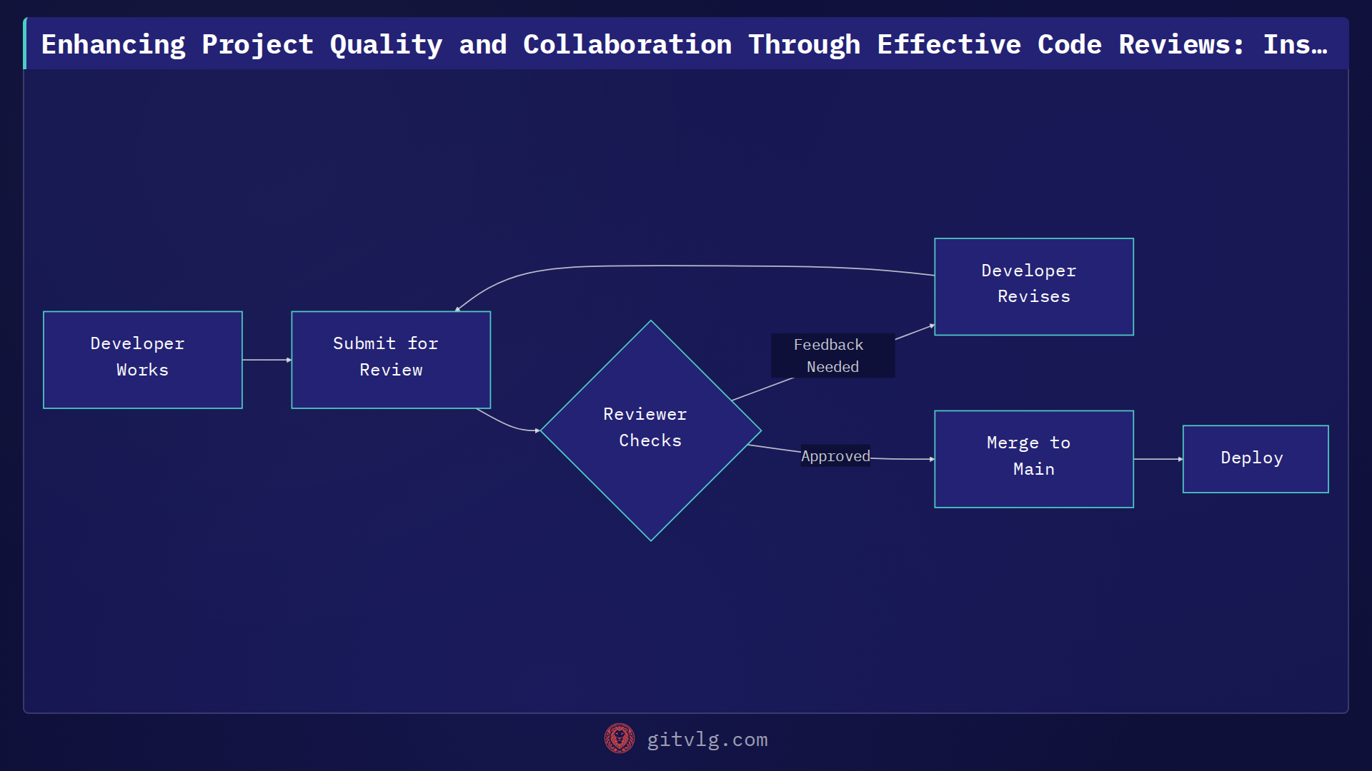 Enhancing Project Quality and Collaboration Through Effective Code Reviews: Insights from JotaLed/Psiconnection