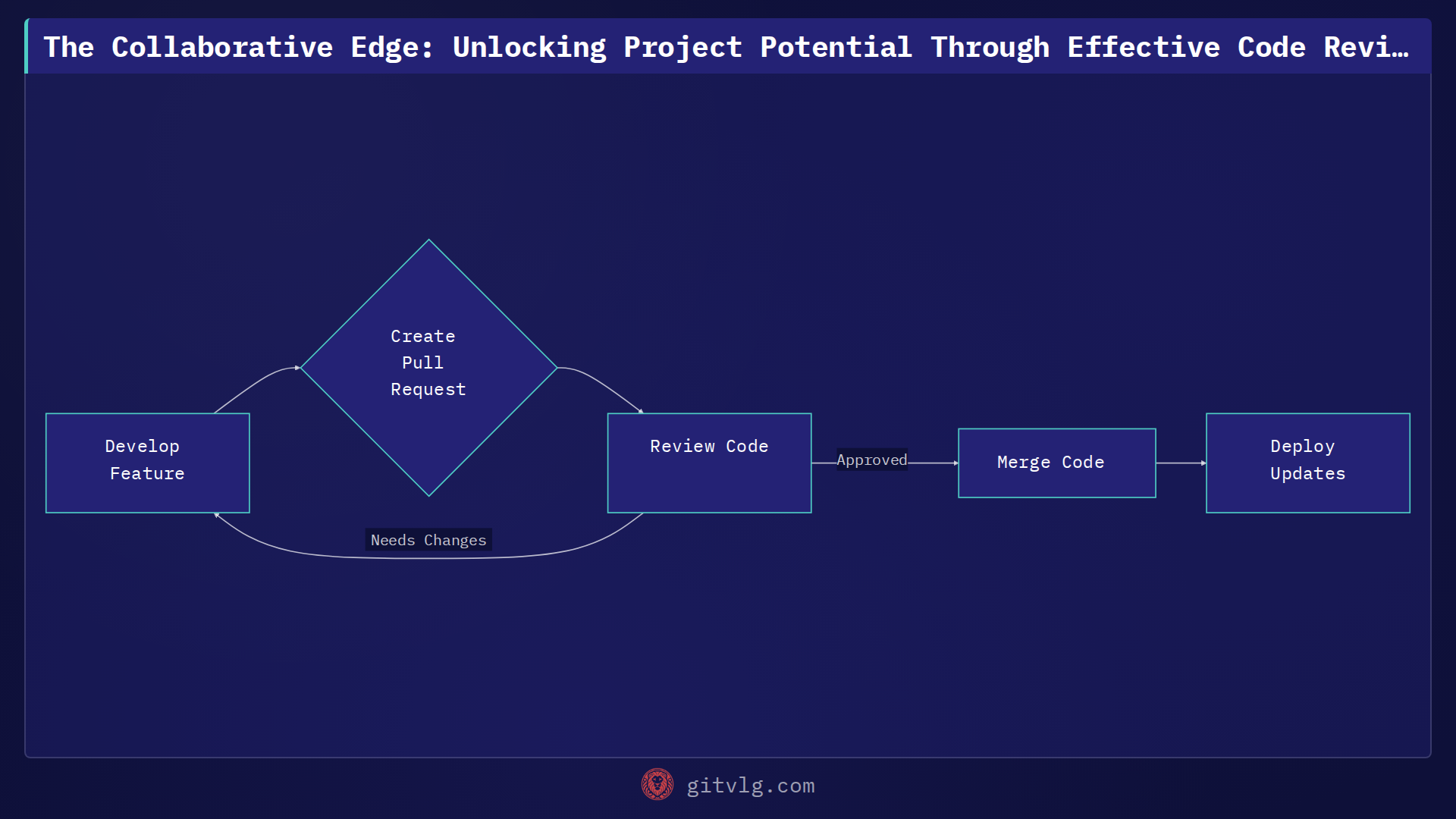 The Collaborative Edge: Unlocking Project Potential Through Effective Code Reviews