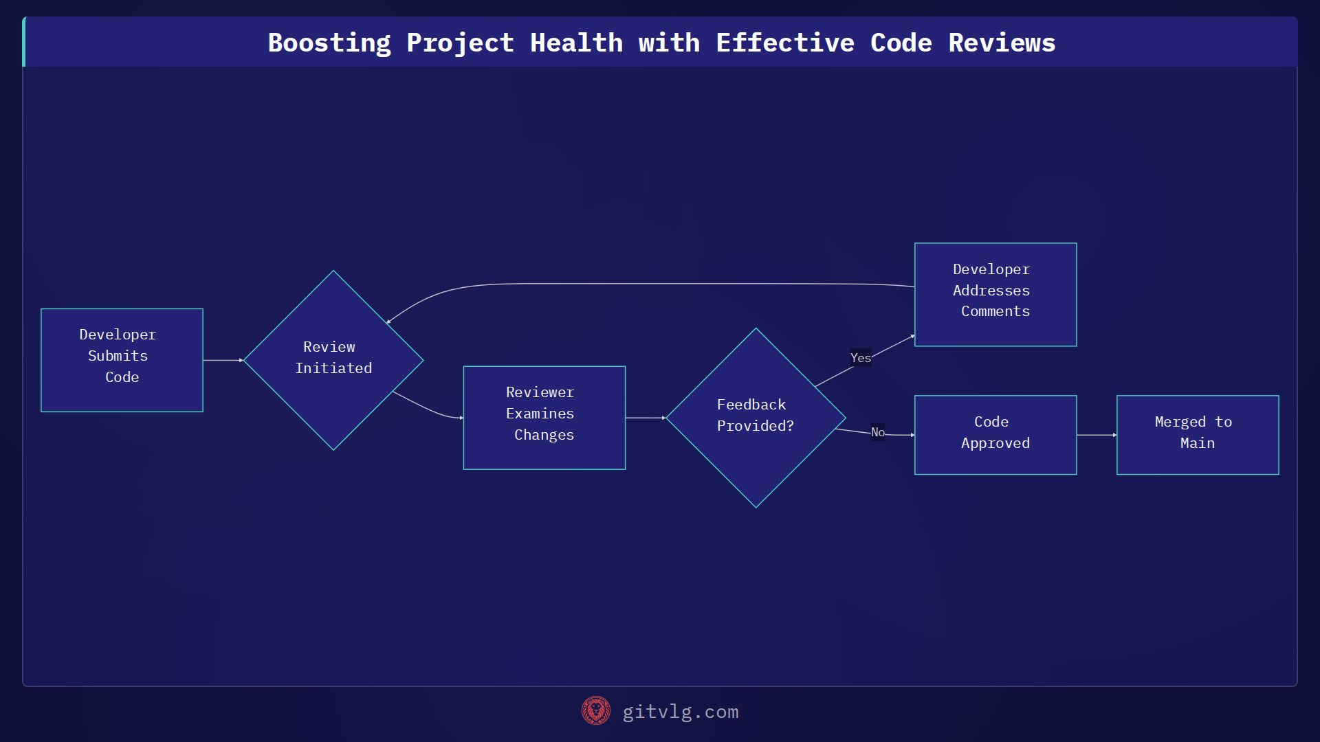 Boosting Project Health with Effective Code Reviews